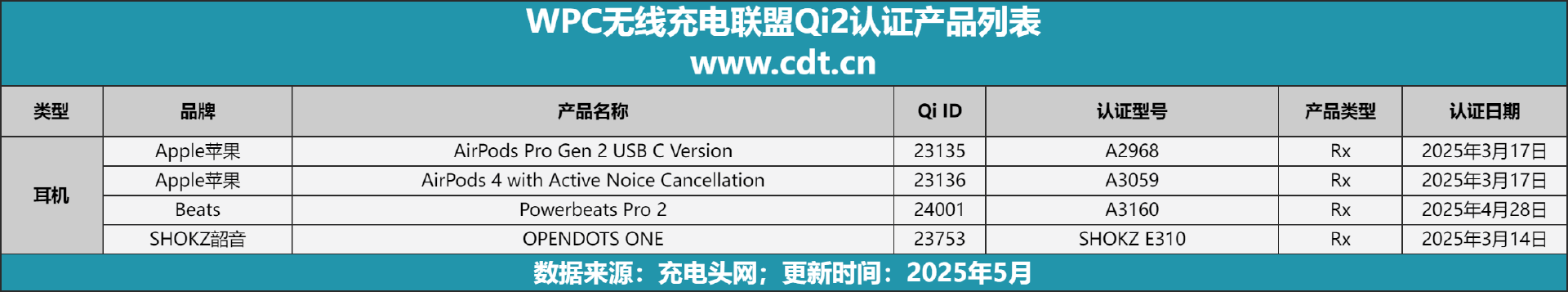 款设备涵盖多功能无线充、桌面充、车充电宝