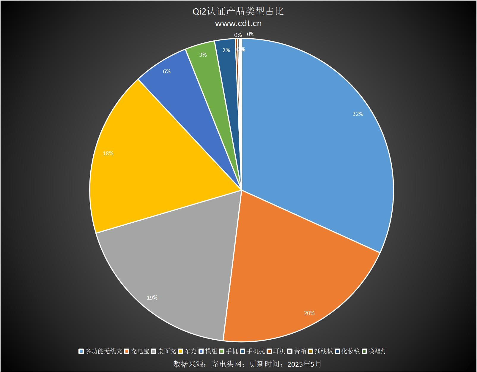 款设备涵盖多功能无线充、桌面充、车充电宝等配件不朽情缘电子游戏网址Qi2设备生态超过1600(图4)