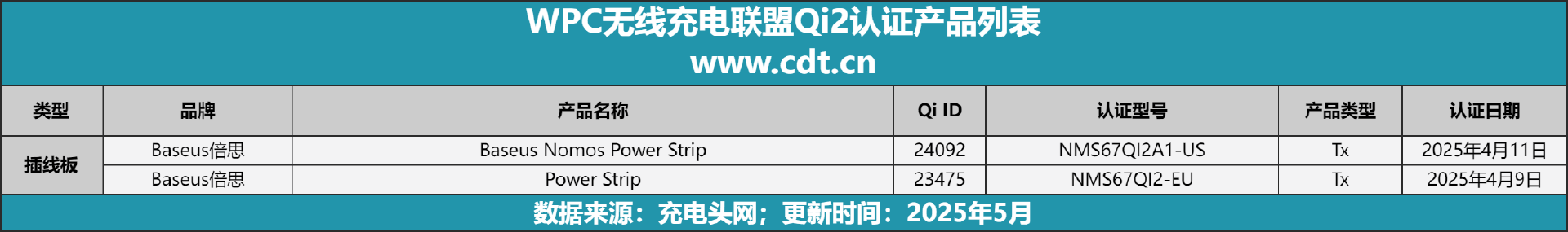 款设备涵盖多功能无线充、桌面充、车充电宝等配件不朽情缘电子游戏网址Qi2设备生态超过1600(图9)