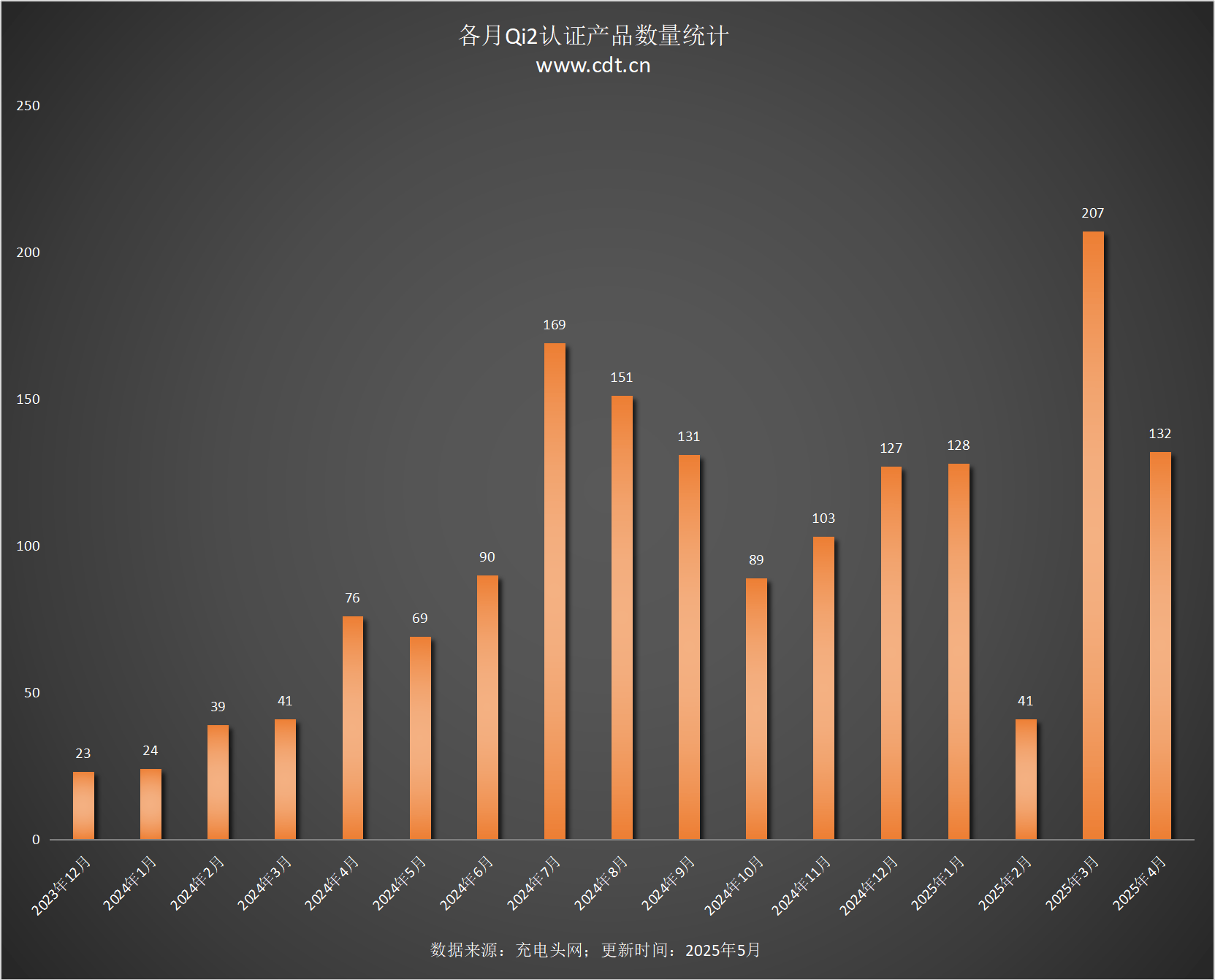 款设备涵盖多功能无线充、桌面充、车充电宝等配件不朽情缘电子游戏网址Qi2设备生态超过1600(图11)